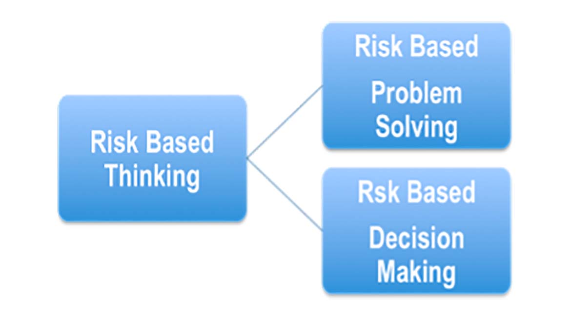 Risk-Based diagram