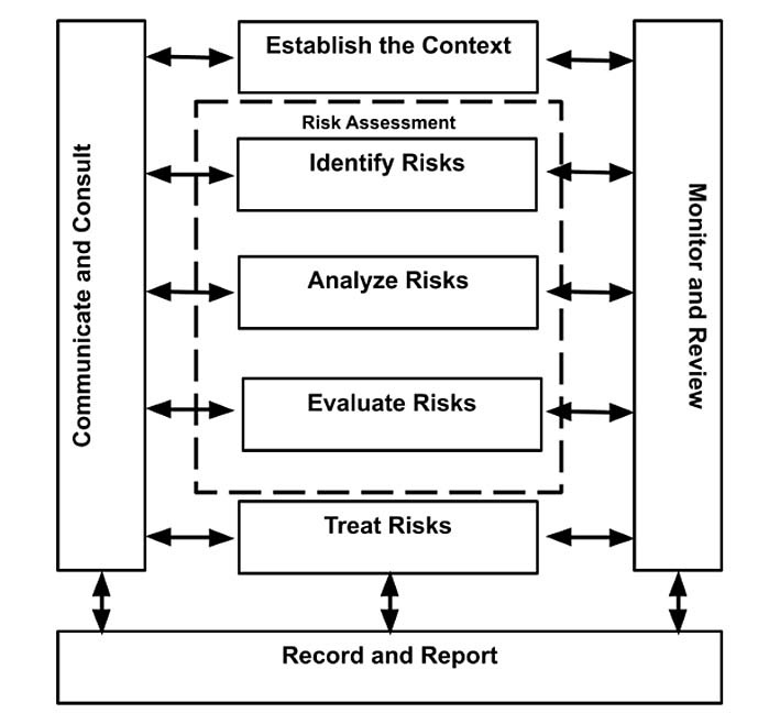 Risk framework