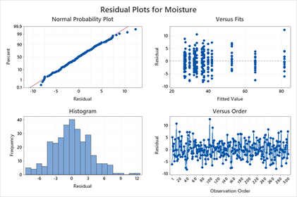 Residual Plots for Moisture