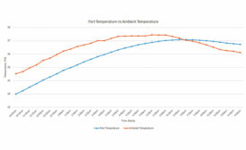 part temperature vs. ambient temperature