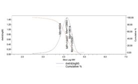 Analysis of a Novel Green Polymer