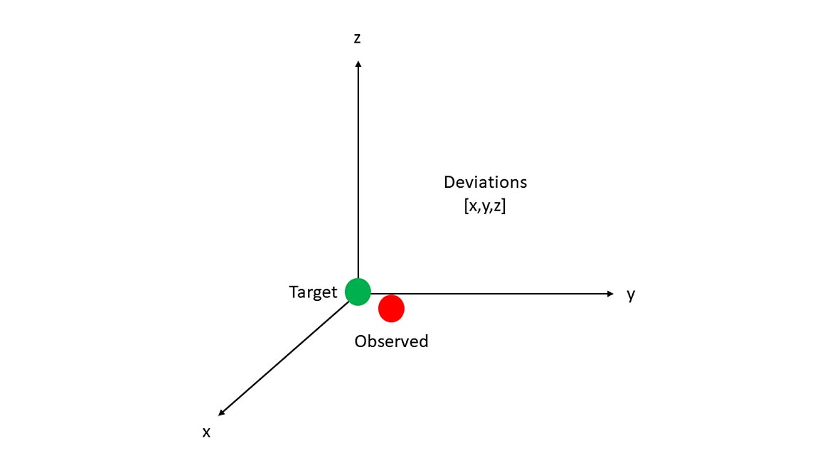 Figure 5: Target and observed position. Deviations in a 3D space (x,y,z).