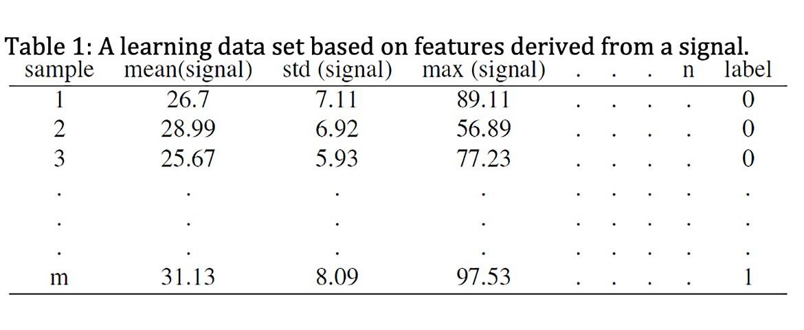 Table 1: A learning data set based on features derived from a signal.