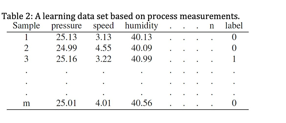 Table 2: A learning data set based on process measurements.