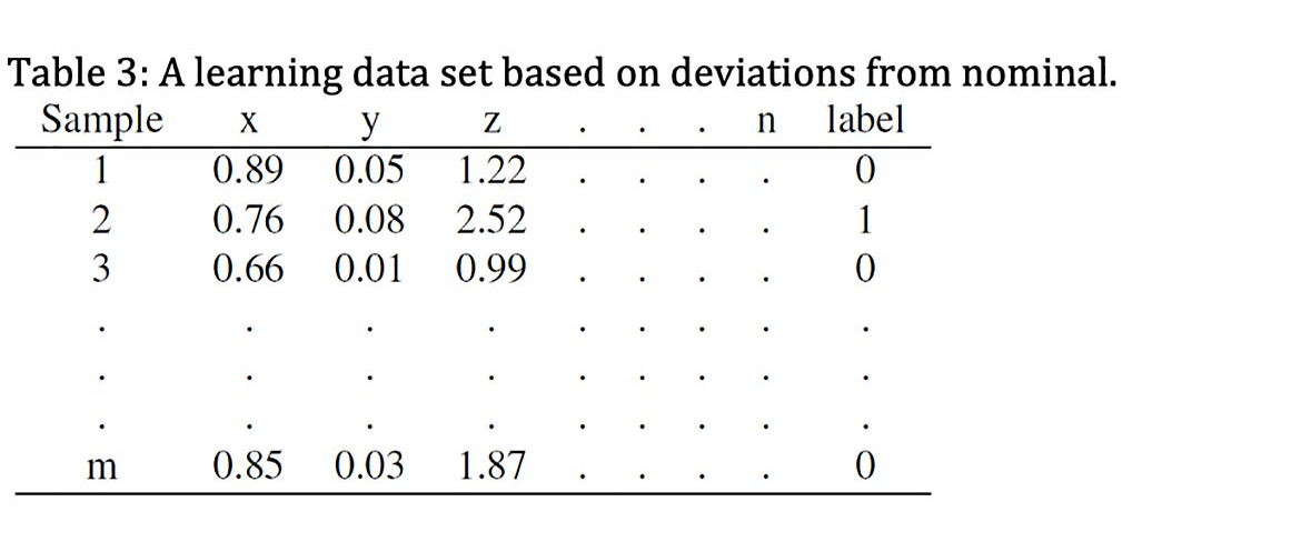 Table 3: A learning data set based on deviations from nominal.