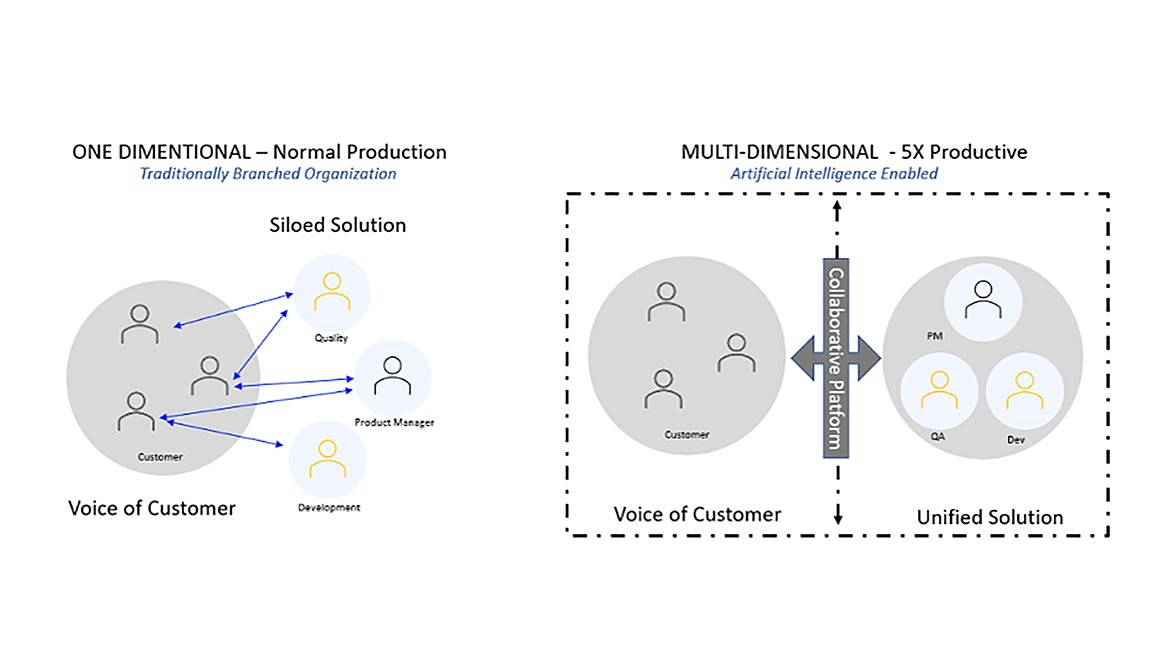 Leadership feature Figure 1: Old Model - Traditionally Branched Organization (left) vs New Model - Artificial Intelligence Enabled (right)