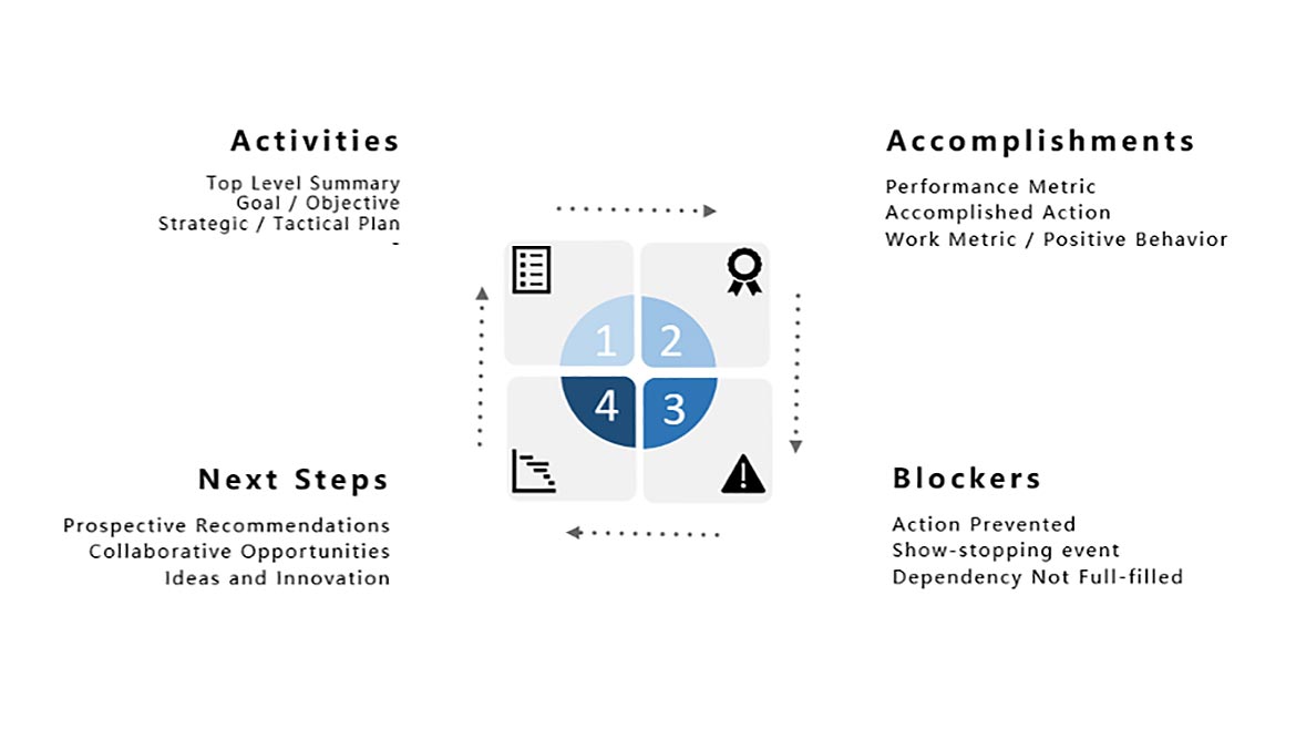 Leadership feature, Figure 2: 4UpDiagram - Activities (top left), Accomplishments (top right), Next Steps (bottom left), Blockers (bottom right)