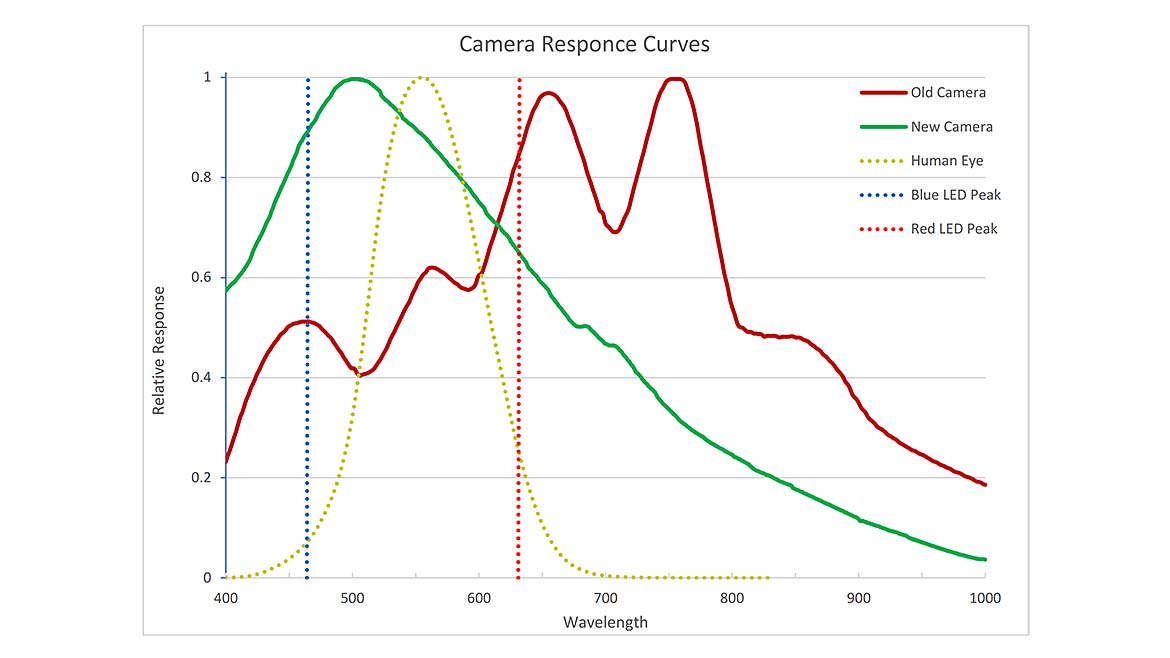 Chart 1: Camera Response Curves