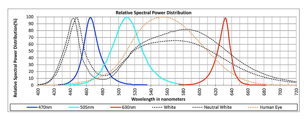 Chart 2: Relative Spectral Power Distribution