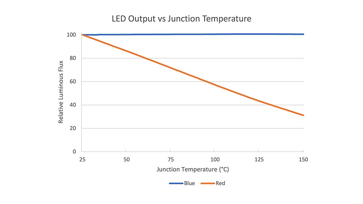 Chart 3: LED Output vs Junction Temperature