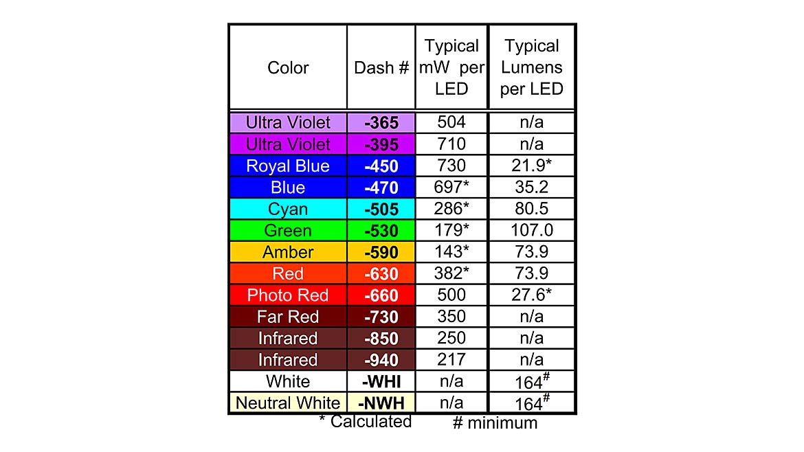 Table 1: LED Specifications and Photometrics