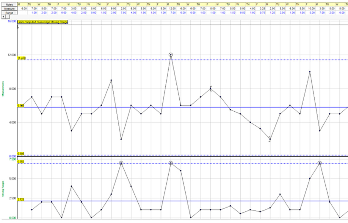 Fig.2 Process Behavior Chart.