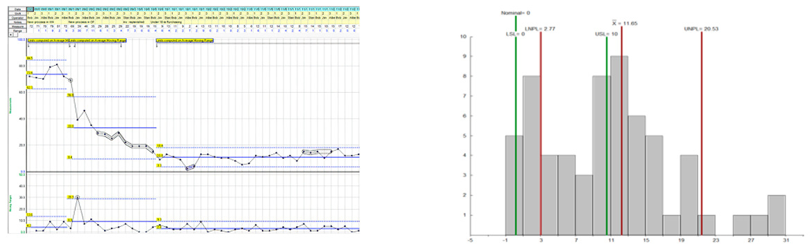 Fig 3 - Histograms