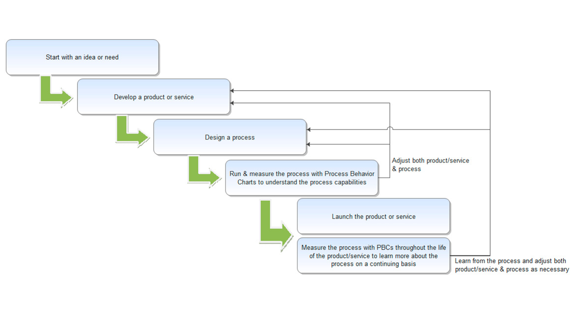 Fig. 4 A simplified visual of using data throughout the process life cycle.