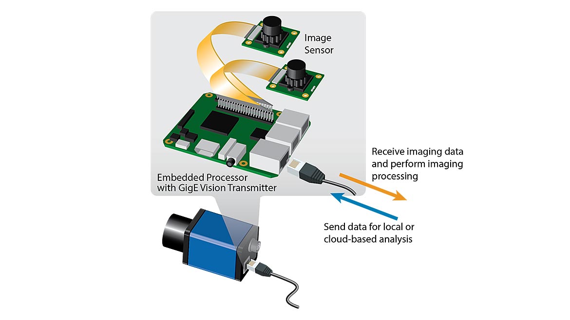 Internal diagram of camera. Embedded Processor with GigE Vision Transmitter