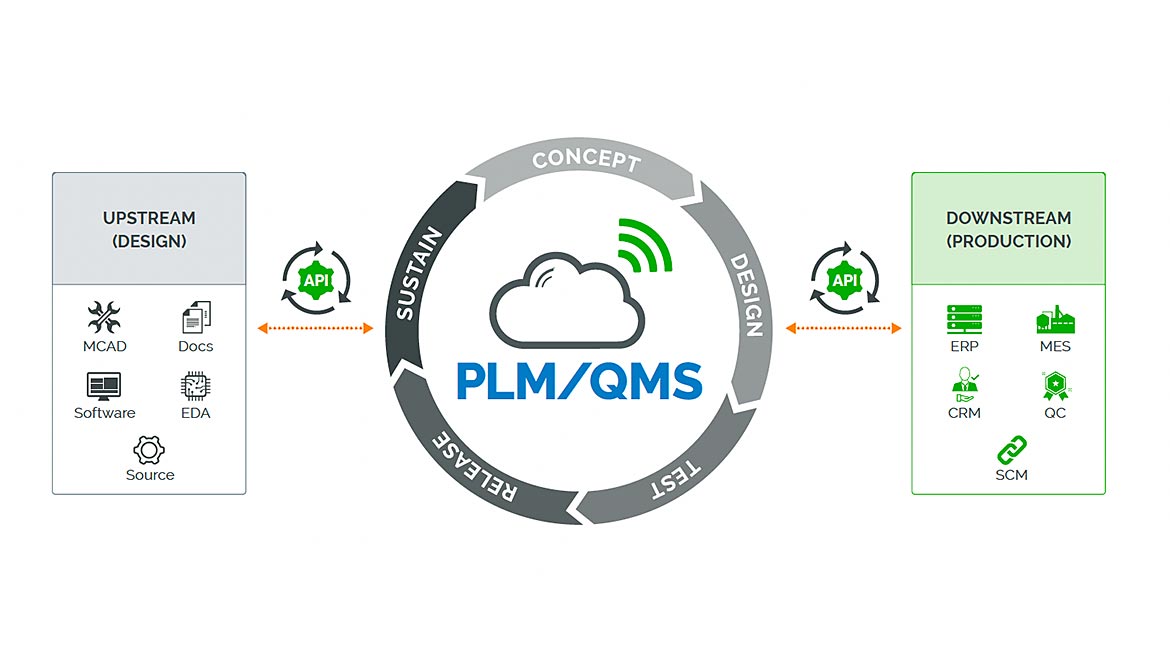 Arena Cloud PLM/QMS Upstream-Downstream