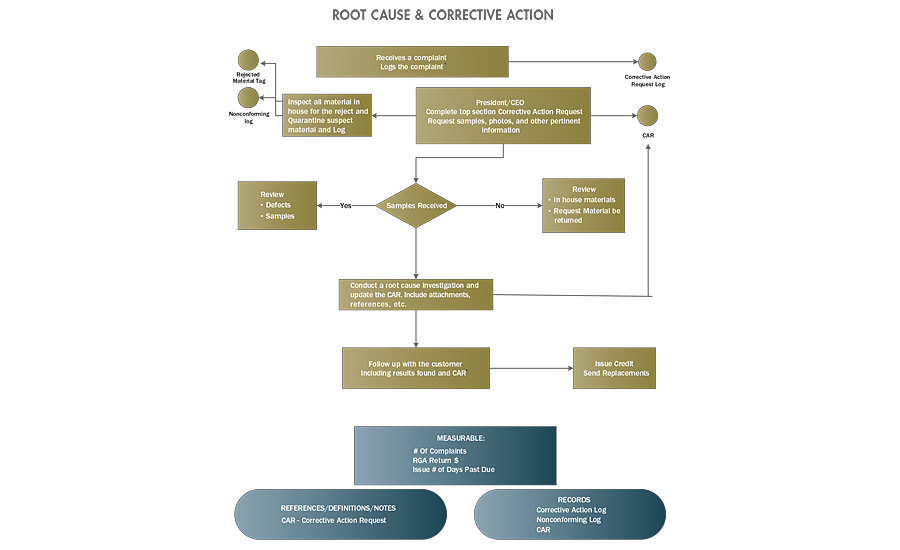 87 FLOW CHART JOB AID