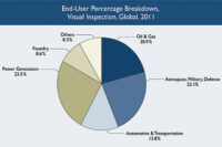 pie chart visual inspection